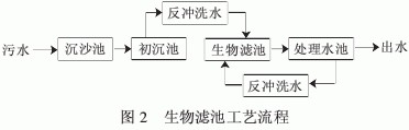 污水治理技术发展史_污水治理技术路线有哪些_污水治理技术/
