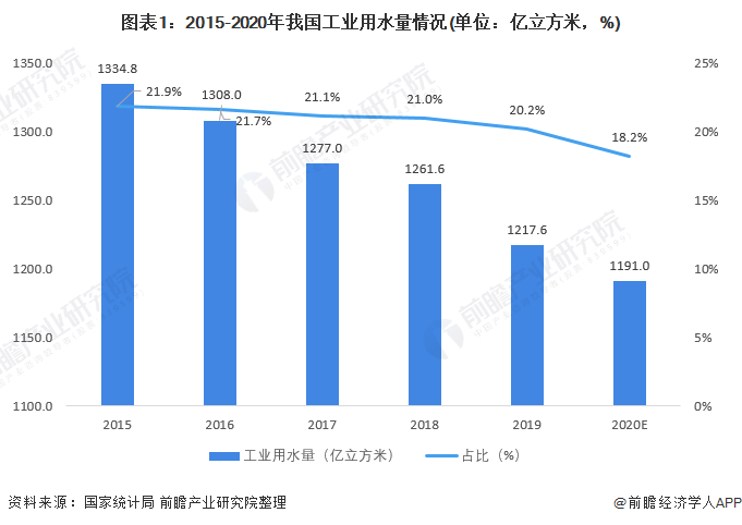 2022年我国工业废水处理行业市场现状及发展趋势分析工业废水排放治理取得显著成效