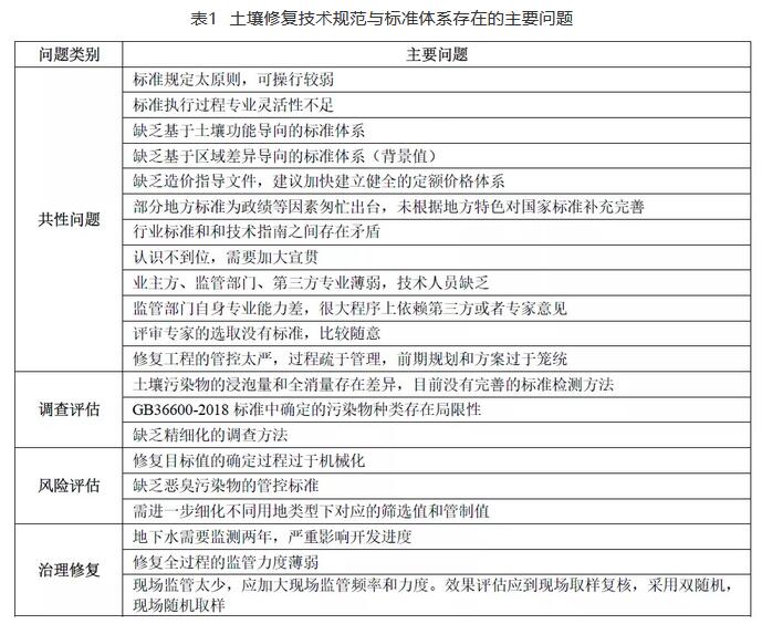 我国土壤修复产业发展存在的主要问题及对策建议