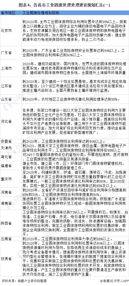 图表4：各省市工业固废处理处理建设规划汇总(一)