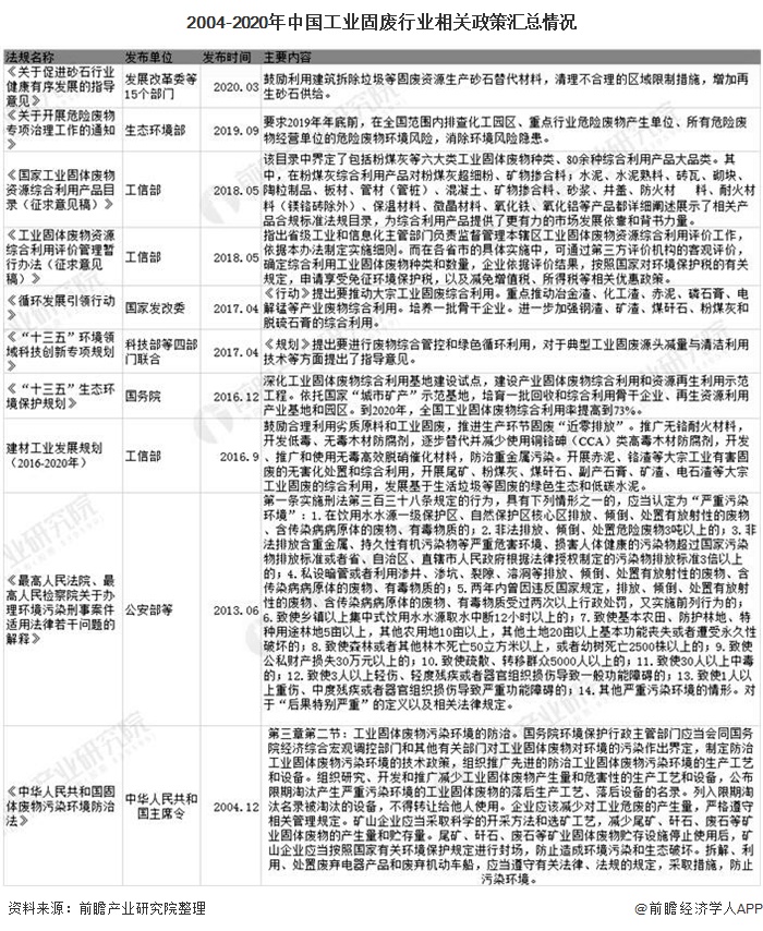2004-2020年中国工业固废行业相关政策汇总情况