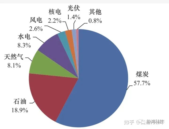 为什么要进行能源管理