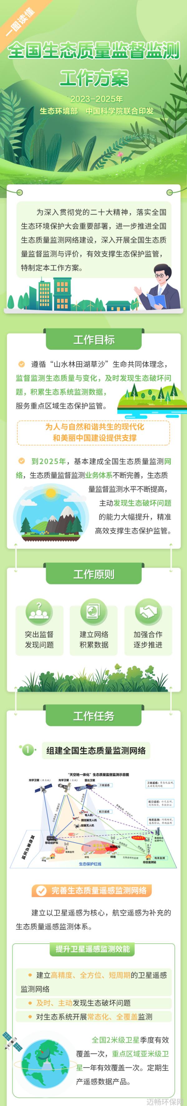一图读懂全国生态质量监督监测工作方案